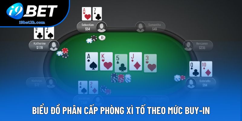 Biểu đồ phân cấp phòng Xì tố theo mức Buy-in Biểu đồ phân cấp phòng Xì tố theo mức Buy-in